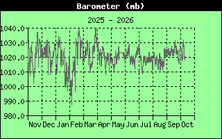 Barometer History