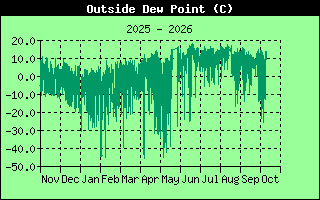 Outside Dewpoint History