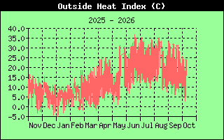 Heat Index History