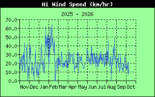 High Wind Speed History