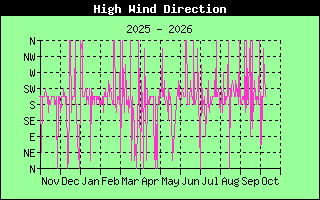 Direction of High Wind History