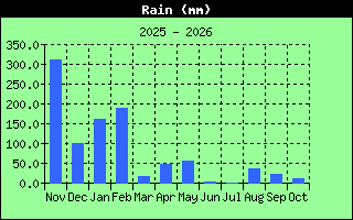 Total Rain History