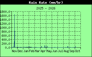 Rain Rate History