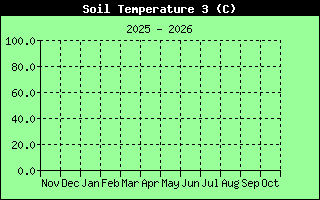 Soil Temperature History