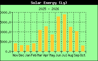 Solar Energy History