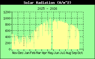 Solar Radiation History