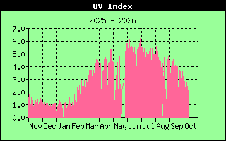 UV Index History