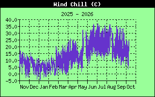 Wind Chill History