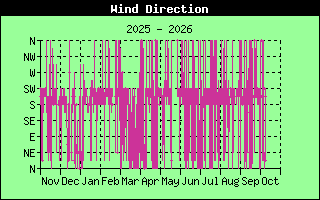 Wind Direction History