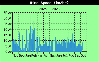  Average Wind Speed History