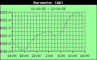 Barometer History