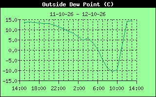 Outside Dewpoint History