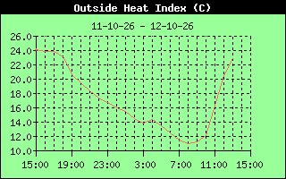 Heat Index History