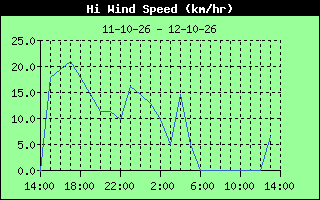 High Wind Speed History