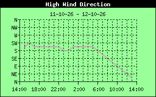 Direction of High Wind History