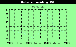Outside Humidity History