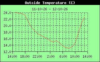 Outside Temperature History