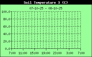 Soil Temperature History