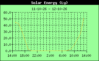 Solar Energy History