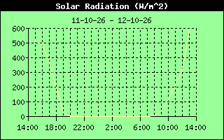 Solar Radiation History