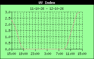 UV Index History