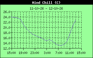 Wind Chill History