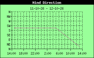 Wind Direction History