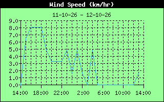  Average Wind Speed History