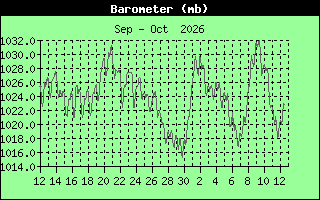 Barometer History