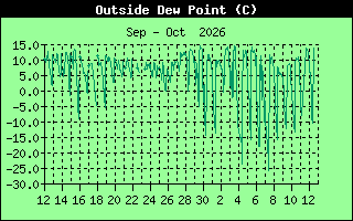 Outside Dewpoint History