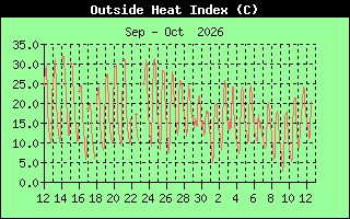 Heat Index History