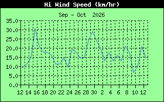 High Wind Speed History