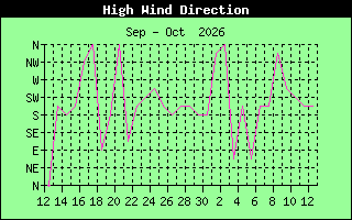 Direction of High Wind History