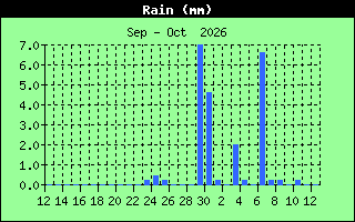 Total Rain History