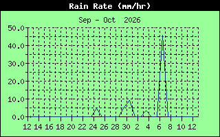 Rain Rate History