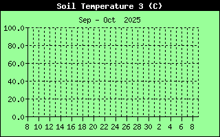 Soil Temperature History