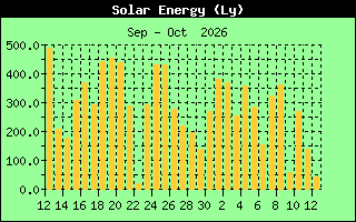 Solar Energy History