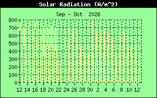 Solar Radiation History