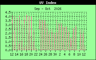 UV Index History