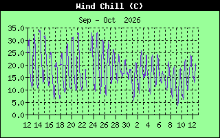 Wind Chill History