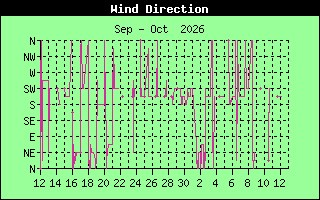 Wind Direction History