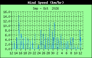  Average Wind Speed History