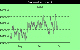 Barometer History
