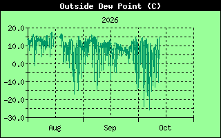 Outside Dewpoint History