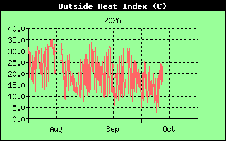 Heat Index History