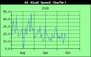 High Wind Speed History