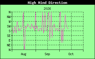 Direction of High Wind History