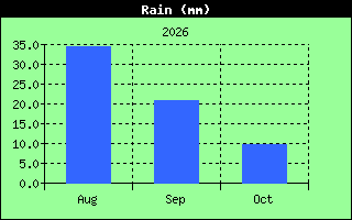 Total Rain History