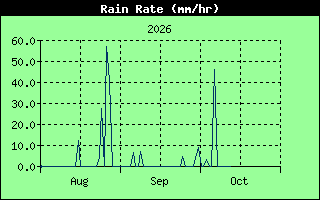 Rain Rate History