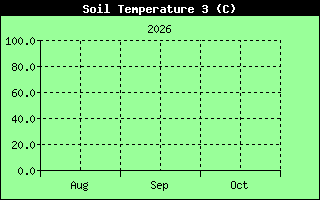 Soil Temperature History